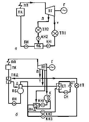 Рис. 2. Простейшие схемы теплоэлектроцентралей с различными турбинами и различными схемами отпуска пара: а — турбина с противодавлением и отбором пара, отпуск тепла — по открытой схеме; б — конденсационная турбина с отбором пара, отпуск тепла — по открытой и закрытой схемам; ПК — паровой котёл; ПП — пароперегреватель; ПТ — паровая турбина; Г — электрический генератор; К — конденсатор; П — регулируемый производственный отбор пара на технологические нужды промышленности; Т — регулируемый теплофикационный отбор на отопление; ТП — тепловой потребитель; ОТ — отопительная нагрузка; КН и ПН — конденсатный и питательный насосы; ПВД и ПНД — подогреватели высокого и низкого давления; Д — деаэратор; ПБ — бак питательной воды; СП — сетевой подогреватель; СН — сетевой насос.
