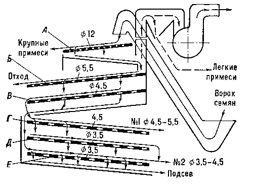 Рис. 1. Схема калибровочной машины для разделения семян сахарной свёклы: А, Б, В, Г, Д, Е — решёта: № 1, № 2 — номера фракций семян.