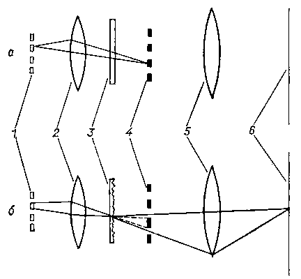 Рис. 2. Схема воспроизведения изображения при черно-белой термопластической записи, иллюстрирующая прохождение световых лучей через неэкспонированный участок плёнки (а) и участок с рельефным изображением (б): 1 — щелевые источники света; 2 — конденсор; 3 — плёнка; 4 — непрозрачные заслонки; 5 — объектив; 6 — экран.