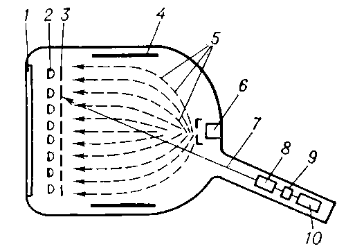 Схема потенциалоскопа с видимым изображением: 1 — люминесцентный экран; 2 — мишень в виде металлической мелкоструктурной сетки, покрытой слоем диэлектрика; 3 — коллекторная сетка; 4 — электрод, формирующий воспроизводящий пучок электронов; 5 — воспроизводящий пучок электронов, облучающий равномерно всю поверхность мишени; 6 — электронный прожектор воспроизводящего пучка; 7 — записывающий луч; 8 — отклоняющая система записывающего луча; 9 — электрод, к которому подводится записываемый сигнал; 10 — электронный прожектор записывающего луча.