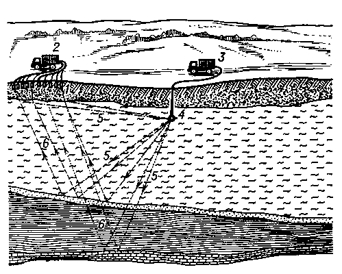 Рис. 1. Схема сейсморазведочных работ методом отраженных волн: 1 — сейсмоприёмники; 2 — сейсморазведочная станция; 3 — взрывной пункт; 4 — место взрыва; 5 — прямая волна; 6 — отраженная волна.