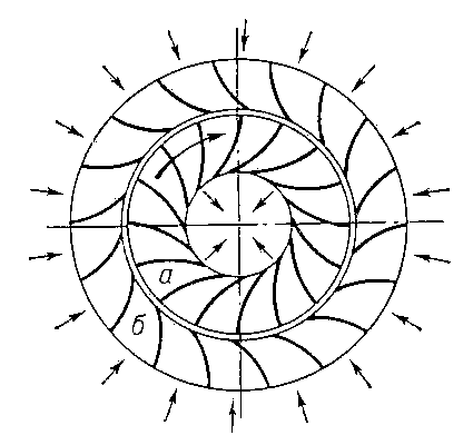Рис. 2. Схема реактивной гидротурбины: а — рабочее колесо; б — направляющий аппарат.