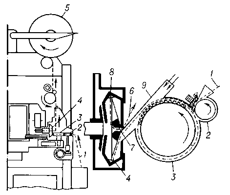Рис. 2. Схема пневмомеханической прядильной машины: 1 — лента; 2 — питающий цилиндр; 3 — дискретизирующий, или расчесывающий валик; 4 — прядильная камера; 6 — пряжа; 7 — направляющая трубка; 8 — желоб; 9 — канал.