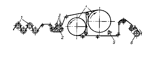 Схема барабанной шлихтовальной машины: 1 — сновальные валики; 2 — ванна со шлихтой; 3 — отжимные валы: 4 — барабаны; 5 — вентилятор; 6 — ткацкий навой.