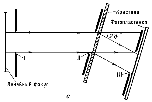 Рис. 4, а. Схема топографирования в широком параллельном пучке монохроматического рентгеновского излучения. От линейного фокуса щелями I и II формируется параллельный пучок лучей, падающий на кристалл под брэгговским углом 2ϑ, и из дифрагированного пучка щелью III выделяется параллельный пучок, фиксируемый на фотопластинке. Для исследования больших кристаллов во время съёмки кристалл и фотопластинку можно синхронно перемещать.