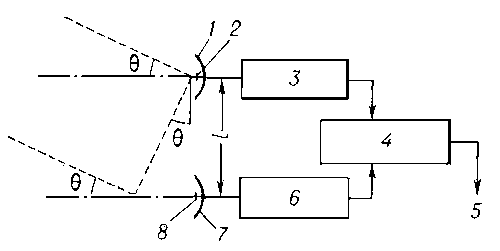 Рис. 2. Схема определения одной угловой координаты объекта методом сравнения фаз: 1 — отражатель 1-й антенны; 2 — облучатель 1-й антенны; 3 — приёмник 1-го канала; 4 — фазометр; 5 — выход к устройству автоматического сопровождения объекта антенной системой; 6 — приёмник 2-го канала; 7 — отражатель 2-й антенны; 8 — облучатель 2-й антенны. Штрихом показано направление прихода сигналов от объекта, штрих-пунктиром — направление максимумов диаграмм направленности антенн.