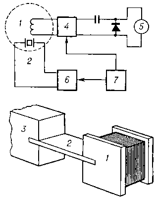 Рис. 2. Блок-схема и конструкция преобразователя вибрационного тесламетра: 1 — измерительная катушка, укрепленная на торце пьезокристалла 2 (вибратора); 3 — зажим для крепления пьезокристалла; 4 — усилитель сигнала; сигнал детектируется и измеряется прибором магнитоэлектрической системы 5; 6 — генератор электромагнитных колебаний; 7 — источник питания.