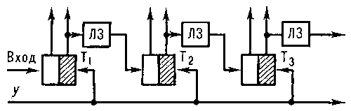 Блок-схема регистра сдвига: Т — триггер; ЛЗ — линия задержки; у — сдвигающий сигнал.