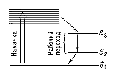 Рис. 7. Типичная схема уровней активной cреды твердотельного лазера непрерывного действия.