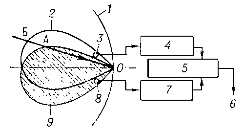 Рис. 1. Схема определения одной угловой координаты методом сравнения амплитуд: 1 — отражатель вращающейся антенны; 2 — диаграмма направленности 2-го канала (условное изображение); 3 — облучатель 1-го канала; 4 — приёмник 1-го канала; 5 — устройство сравнения амплитуд; 6 — выход к устройству автоматического сопровождения объекта антенной; 7 — приёмник 2-го канала; 8 — облучатель 2-го канала; 9 — диаграмма направленности 1-го канала (условное изображение). Линией показано направление прихода сигнала от объекта, штрих-пунктиром — равносигнальное направление. Отрезок АО пропорционален амплитуде сигнала в приёмнике 1-го канала. БО — сигналу в приёмнике 2-го канала.