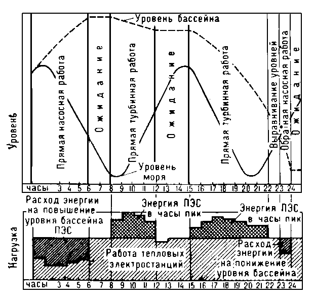 Рис. 1. График внутрисуточного регулирования режима работы ПЭС (пример).