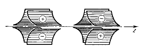 Рис. 9. Дублет из двух квадрупольных электростатических линз, поля которых повёрнуты вокруг оптической оси z системы одно относительно другого на угол 90°.