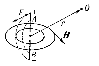 Рис. 3. Структура электрического Е и магнитного H полей вблизи диполя: пунктир — силовые линии электрического поля; тонкие линии — силовые линии магнитного поля; О — точка наблюдения.