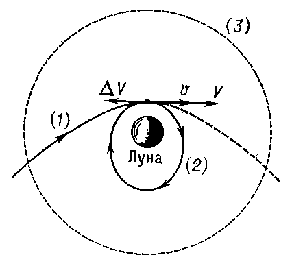 Схема перехода космического аппарата на орбиту спутника Луны: V — скорость космического аппарата в ближайшей к Луне точке селеноцентрической гиперболической орбиты (1); ( V — тормозящий импульс; v — скорость космического аппарата после торможения, в результате чего он переходит на орбиту (2) спутника Луны; (3) — сфера действия тяготения Луны.