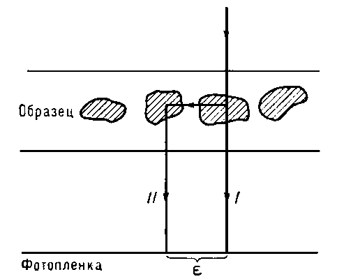 Рис. 2. Схема двойного вульф-брэгговского рассеяния (II) от блочного поликристалла в область малых углов ε от первичного пучка I.