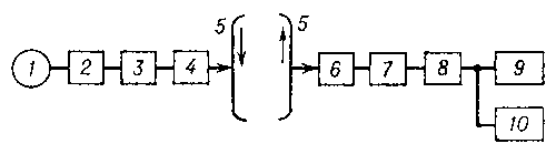Структурная схема каналов записи и воспроизведения информации: 1 — источник записываемой информации; 2 — блок аппарата записи, вырабатывающий электрические сигналы, содержащие записываемую информацию; 3 — усилительный (иногда также и преобразовательный) блок аппарата записи; 4 — записывающий элемент; 5 — движущийся носитель информации (при записи) или сигналограмма (при воспроизведении); 6 — воспроизводящий элемент; 7 — блок аппарата воспроизведения, преобразующий воспроизводимые сигналы в электрические; 8 — усилительный и преобразовательный блок аппарата воспроизведения; 9 — устройство отображения информации; 10 — управляемый объект.