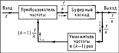 Схема регенеративного делителя частоты. Прохождение сигнала в замкнутой цепи обратной связи показано пунктирными стрелками.