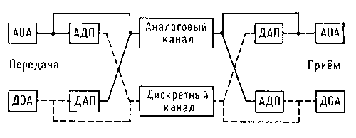 Рис. 1. Структурная схема одного из возможных способов сочетания аналогового и дискретного методов передачи электрических сигналов: АОА - оконечный аппарат аналогового типа; ДОА - оконечный аппарат дискретного типа; АДП - аналого-дискретный (цифровой) преобразователь; ДАП - дискретно(цифро)-аналоговый преобразователь: пунктирными линиями показан путь дискретных сигналов, сплошными - аналоговых сигналов.