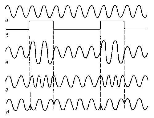 Рис. 1. Схематическое изображение модулированных колебаний: а — немодулированное колебание; б — модулирующий сигнал; в — амплитудно-модулированное колебание; г — частотно-модулированное колебание; д — фазово-модулированное колебание.