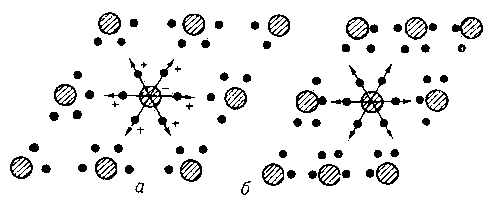 Рис. 2. а — плоская модель кристалла, обладающего центром симметрии; б — тот же кристалл, подвергнутый сжатию.