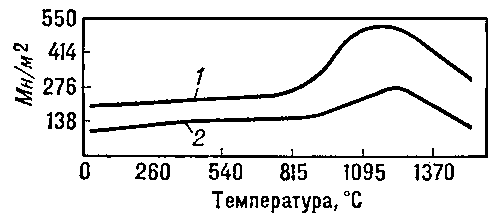Рис. 1. Зависимость предела прочности бериллида ниобия от температуры при: 1 — изгибе; 2 — растяжении.
