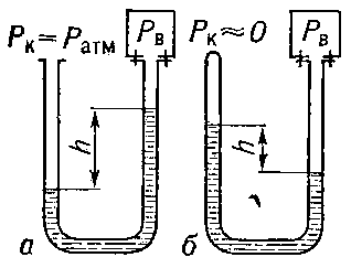 Рис. 2. Жидкостный U-oбразный вакуумметр с открытым (а) и закрытым (б) коленом.