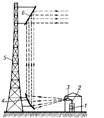 Перископическая антенна с вынесенным зеркалом излучающей антенны: 1 — радио-передающая аппаратура; 2 — фидер; 3 — рупорный излучатель; 4 — зеркало излучающей антенны; 5 — мачта; 6 — переизлучающая антенна. Стрелками показаны направления излучения.