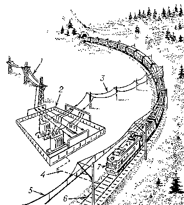 Схема электроснабжения электрических железных дорог: 1 — линия эпектропередач; 2 — тяговая подстанция; 3, 4 — питающие линии; 5 — отсасывающая линия, 6 — рельсы; 7 — локомотив.