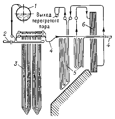 Схема комбинированного пароперегревателя: 1 — барабан; 2 — радиационная часть перегревателя; 3 — полурадиационная часть пароперегревателя; 4 — потолочные трубы; 5 — конвективная часть перегревателя; 6 — пароохладитель.