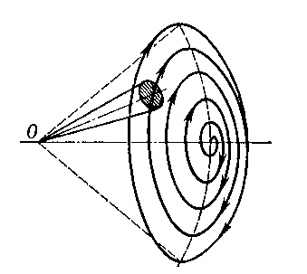 Рис. 3. Перемещение луча при спиральном сканировании: переносное движение луча — вращательное, относительное — колебательное (здесь — с меньшей скоростью).