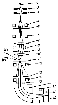 Рис. 6. Принципиальная схема просвечивающего растрового электронного микроскопа (ПРЭМ): 1 — автоэмиссионный катод; 2 —промежуточный анод; 3 — анод; 4 — отклоняющая система для юстировки пучка; 5 — диафрагма «осветителя»; 6, 8 — отклоняющие системы для развертки электронного зонда; 7 — магнитная длиннофокусная линза; 9 — апертурная диафрагма; 10 — магнитный объектив; 11 — объект; 12, 14 — отклоняющие системы; 13 — кольцевой коллектор рассеянных электронов; 15 — коллектор нерассеянных электронов (убирается при работе со спектрометром); 16 — магнитный спектрометр, в котором электронные пучки поворачиваются магнитным полем на 90°; 17 — отклоняющая система для отбора электронов с различными потерями энергии; 18 — щель спектрометра; 19 — коллектор; ВЭ — поток вторичных электронов hν — рентгеновское излучение.