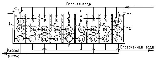 Рис. 4. Схема многокамерного электродиализного опреснителя: 1 — анод; 2 — катод; 3 — анионитовая мембрана; 4 — катионитовая мембрана; В — опресняемая вода; Р — рассол.