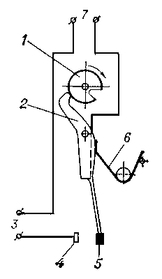 Схема таймера однократного действия с часовым механизмом, используемого для подключения бытовых приборов (радиоприёмника, телевизора, электроплитки и т. п.) к электросети: 1 — профилированный кулачок на валу часового механизма; 2 — рычаг, при перемещении которого (в результате попадания головки в вырез кулачка) замыкаются подвижный контакт 5 с неподвижным 4; 3 — гнёзда для подключения электроприбора к таймеру; 6 — пружина, прижимающая рычаг к кулачку; 7 — гнёзда для подключения таймера к электросети.