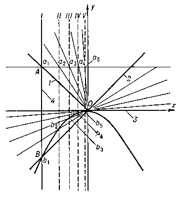 Схема устройства параболографа: О — ось вращения; А, В — узлы соединения линеек 1 и 2 с планкой 4; 3 — направляющая; х, у — оси координат двухмерного пространства (плоскости).