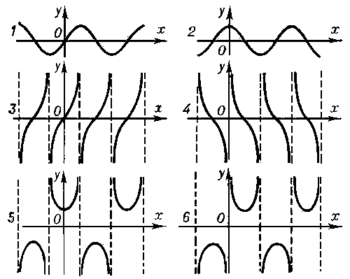 Рис. 2. Графики тригонометрических функций: 1 — синуса; 2 — косинуса; 3 — тангенса; 4 — котангенса; 5 — секанса; 6 — косеканса.