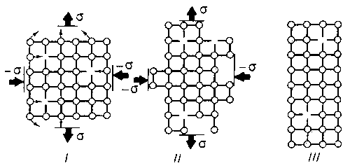 Рис. 1. Самодиффузионная пластичность: I — кристалл с вакансиями в первый момент действия напряжений σ (тонкими стрелками показаны направления перемещений атомов); II — деформация вследствие потока вакансий под действием напряжений; III — конечная деформация кристалла.