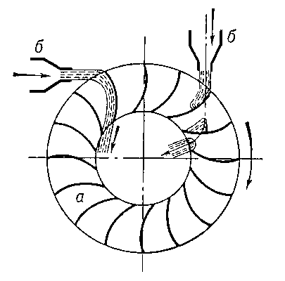 Рис. 1. Схема активной гидротурбины: а — рабочее колесо; б — сопла.