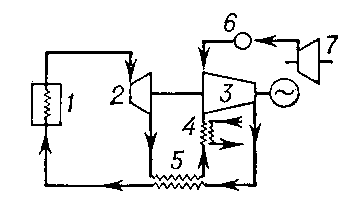 Рис. 4. Схема газотурбинного двигателя, работающего по замкнутому циклу: 1 — поверхностный нагреватель; 2 — турбина; 3 — компрессор; 4 — охладитель; 5 — регенератор; 6 — аккумулятор воздуха; 7 — вспомогательный компрессор.