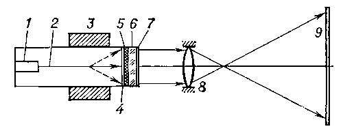 Рис. 3. Схема телевизионного проекционного устройства на электроннолучевой трубке с полупроводниковой лазерной мишенью: 1 — электронная пушка; 2 — электронный луч; 3 — отклоняющая система; 4 — зеркало оптического резонатора лазера, полностью отражающее свет; 5 — монокристаллическая пленка полупроводника; 6 — прозрачная подложка из сапфира; 7 — зеркало оптического резонатора, частично пропускающее свет; 8 — проекционный объектив; 9 — светорассеивающий экран.