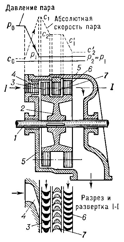 Рис. 2. Схематический разрез активной турбины с двумя ступенями скорости: 1 — вал; 2 — диск; 3 — первый ряд рабочих лопаток; 4 — сопло; 5 — корпус; 6 — второй ряд рабочих лопаток; 7 — направляющие лопатки.