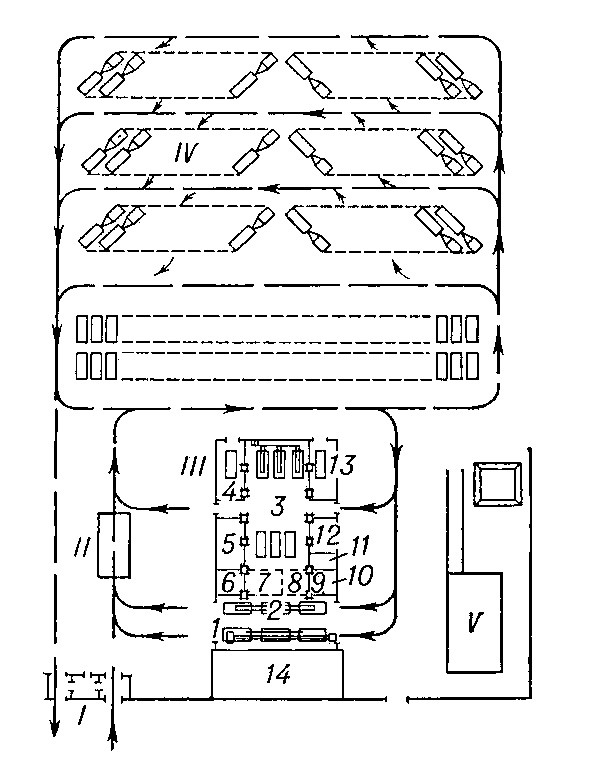 Рис. 1. Схема планировки комплексного гаража: I — контрольно-пропускной пункт; II — мойка автомобилей; III — производственный корпус; IV — открытая стоянка автомобилей; V — котельная; 1 — линия ЕО; 2 — линия ТО-1; 3 — зона ремонта и ТО-2; 4 — кузнечно-рессорный, жестяницкий и сварочный участки; 5 — агрегатный и слесарно-механический участки; 6 — склад масла; 7 — склад запчастей, агрегатов и материалов; 8 — шинно-монтажный участок; 9 — склад резины; 10 — аккумуляторный участок; 11 — отделение ремонта электрооборудования и топливной аппаратуры; 12 — столярный и обойный участки; 13 — малярный участок; 14 — административные и бытовые помещения.