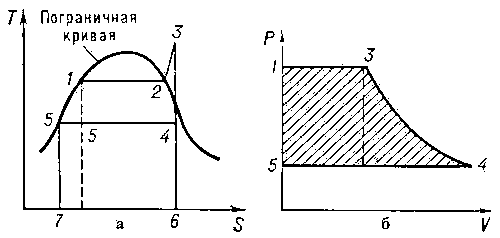 Цикл Ранкина в координатах: а — температура T, энтропия S; б — давление P, объём V; 1—2 — испарение рабочего тела при подводе теплоты; 2—3 — перегрев пара; 3—4 — адиабатическое расширение пара; 4—5 — конденсация пара; 5—1 — подогрев воды.