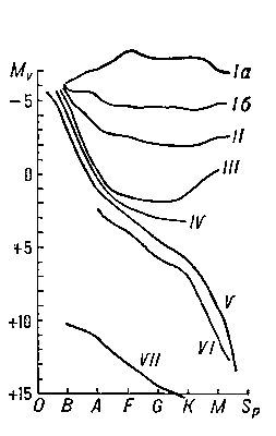 Рис. 2. Диаграмма Герцшпрунга — Ресселла.