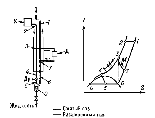 Рис. 3. Схема и диаграмма Т — S (температура — энтропия) цикла сжижения газов с детандером: К — компрессор; Д — детандер; Др — дроссельный вентиль.