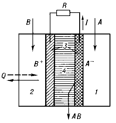 Схема топливного элемента: 1 и 2 — полости с реагентами; 3 — электроды; 4 — электролит; А — окислитель; В — топливо; AB — продукты реакции; R — сопротивление нагрузки; I — электрический ток; Q — тепло, выделяющееся (поглощающееся) в результате реакции.