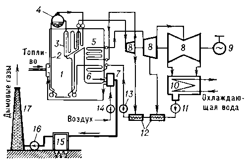 Схема конденсационной паротурбинной электростанции: 1 — топка котлоагрегата; 2 — экранные трубы; 3 — пароперегреватель; 4 — барабан котлоагрегата; 5 — пароперегреватель для промежуточного перегрева; 6 — экономайзер; 7 — воздухоподогреватель; 8 — паровая турбина; 9 — генератор; 10 — конденсатор; 11 — конденсатный насос; 12 — регенеративный подогреватель; 13 — питательный насос; 14 — вентилятор; 15 — золоуловитель; 16 — дымосос; 17 — дымовая труба.