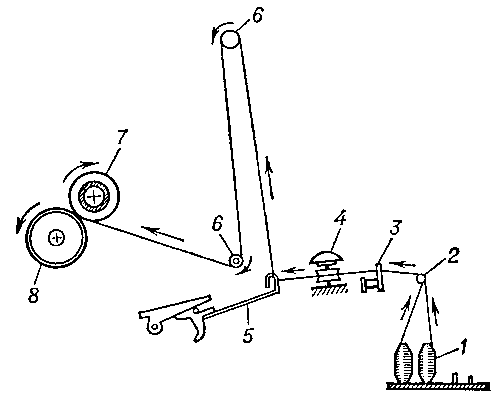 Принципиальная схема тростильной машины: 1 — питающие паковки; 2 — направляющий пруток; 3 — контрольная щель; 4 — натяжное устройство; 5 — датчик механизма выключения бабины; 6 — натяжные ролики; 7 — бобина; 8 — мотальный барабанчик.