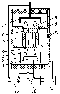 Рис. 2. Схема конструкции отражательного клистрона: 1 — катод; 2 — фокусирующий цилиндр; 3 — электронный поток; 4 — ускоряющая сетка; 5 — объёмный резонатор; 6 — зазор объёмного резонатора; 7 — отражатель; 8 — вторая сетка резонатора; 9 — первая сетка резонатора; 10 — вакуумноплотное керамическое окно вывода энергии сверхвысоких частот из объёмного резонатора; 11 — источник напряжения резонатора клистрона; 12 — источник напряжения подогрева катода; 13 — источник напряжения отражателя.