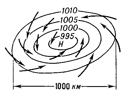 Рис. 1. Схема циклона в Северном полушарии: линии — приземные изобары, стрелки — направление ветра. Н — центр циклона.