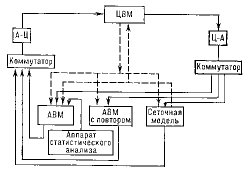 Структурная схема универсальной гибридной вычислительной системы: сплошной линией обозначены информационные, а пунктирной — управляющие каналы.